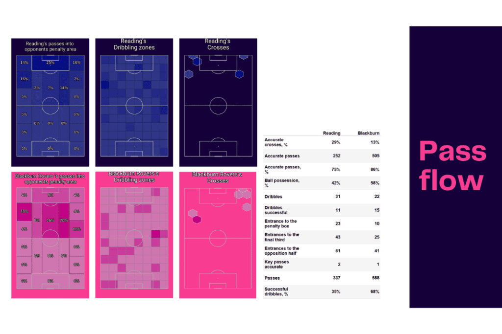EFL Championship 2022/23: Reading vs Blackburn - data viz, stats and insights
