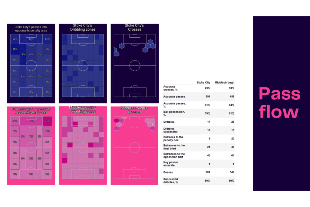 EFL Championship 2022/23: Stoke vs Middlesboro - data viz, stats and insights