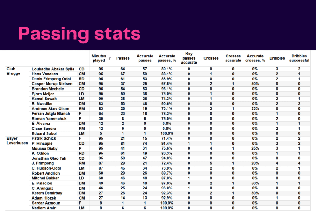 UEFA Champions League 2022/23: Club Brugge vs Leverkusen - data viz, stats and insights
