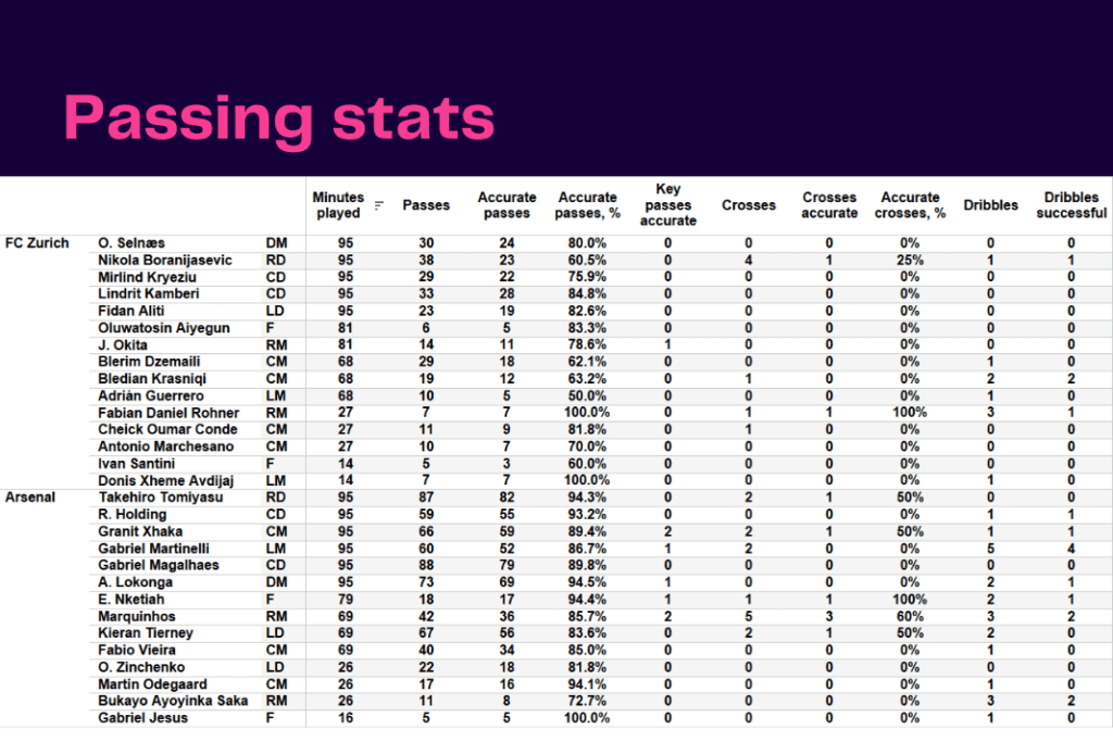 UEFA Europa League 2022/23: Zurich vs Arsenal - data viz, stats and insights