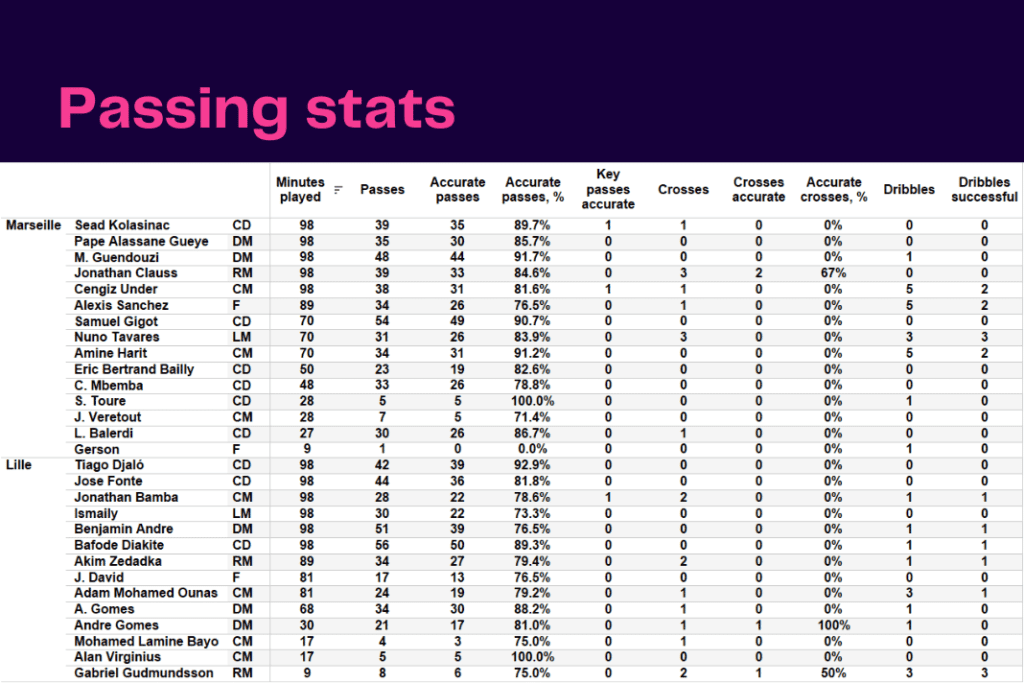 Ligue 1 2022/23: Marseille vs Lille - data viz, stats and insights