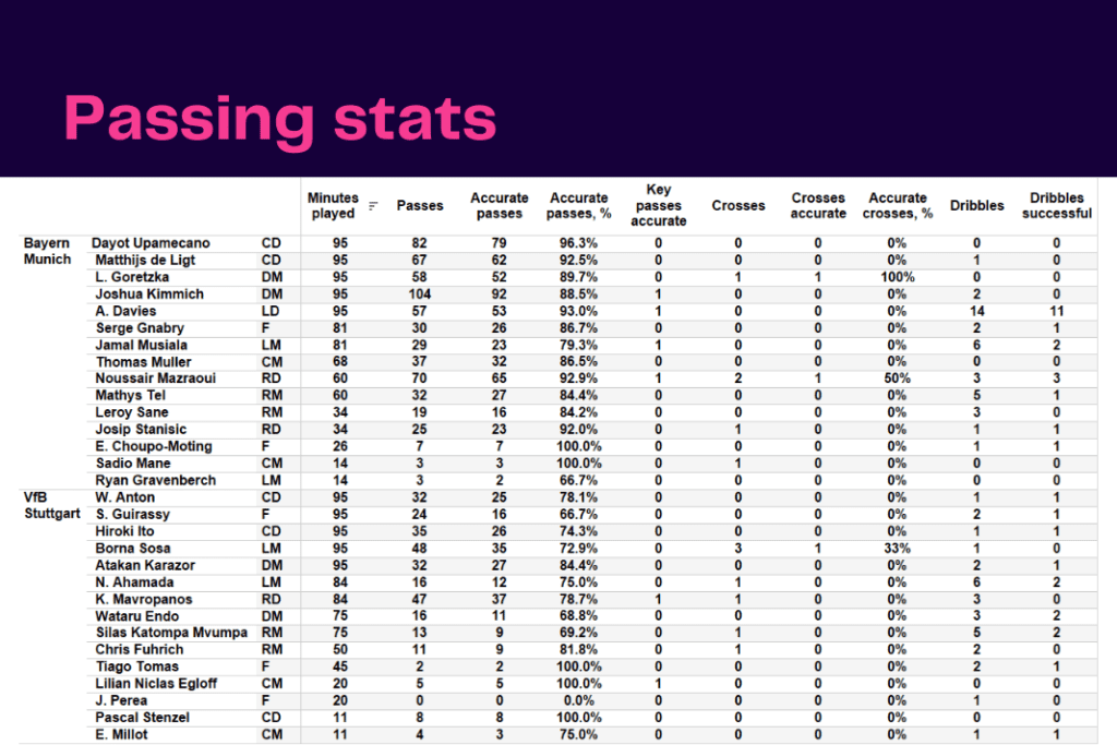 Bundesliga 2022/23: Bayern Munich vs Stuttgart - data viz, stats and insights