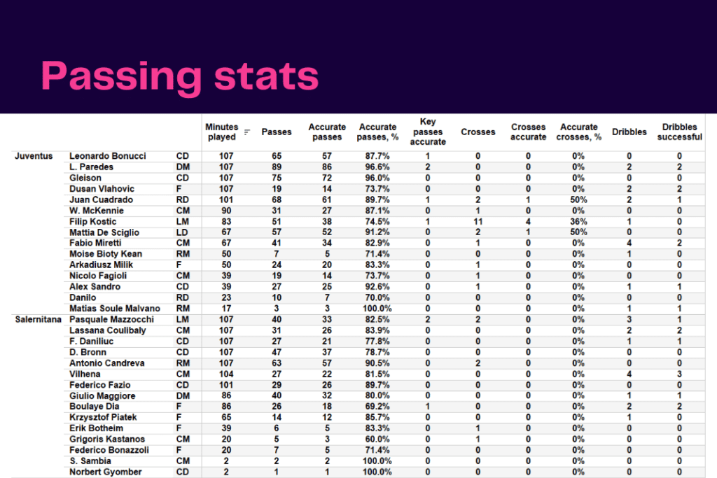 Serie A 2022/23: Juventus vs Salernitana - data viz, stats and insights