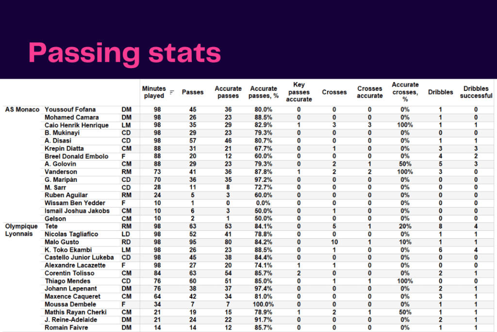 Ligue 1 2022/23: Monaco vs Lyon - data viz, stats and insights