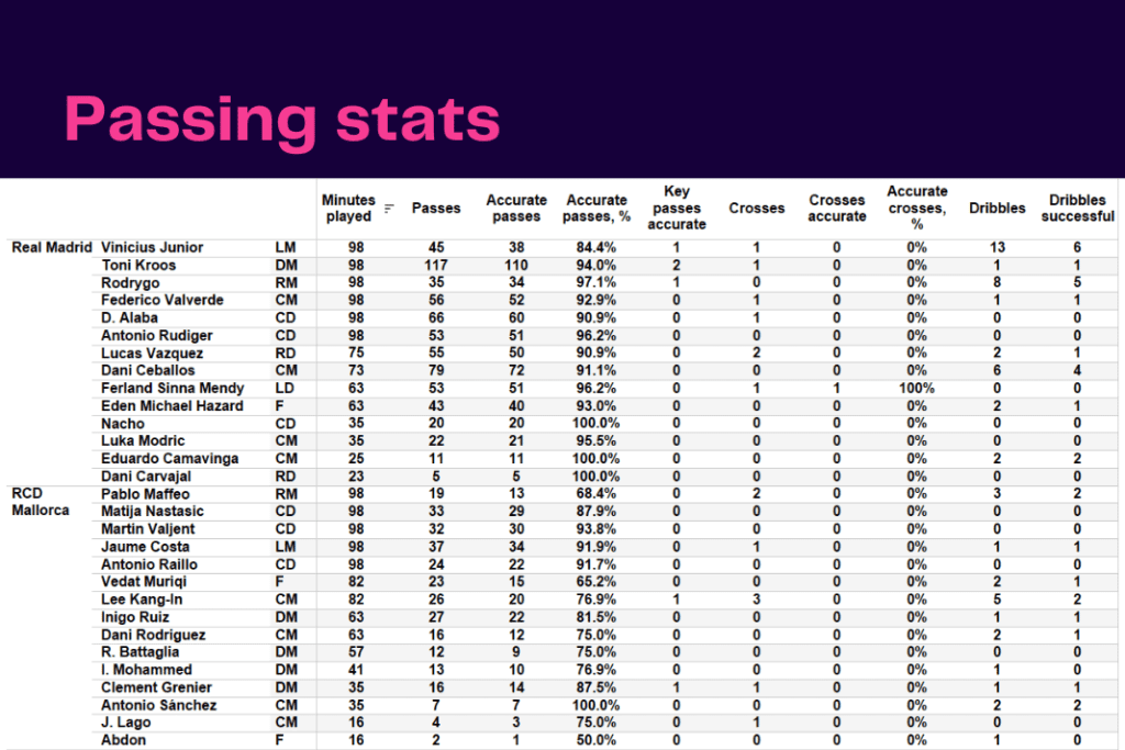 La Liga 2022/23: Real Madrid vs Mallorca - data viz, stats and insights