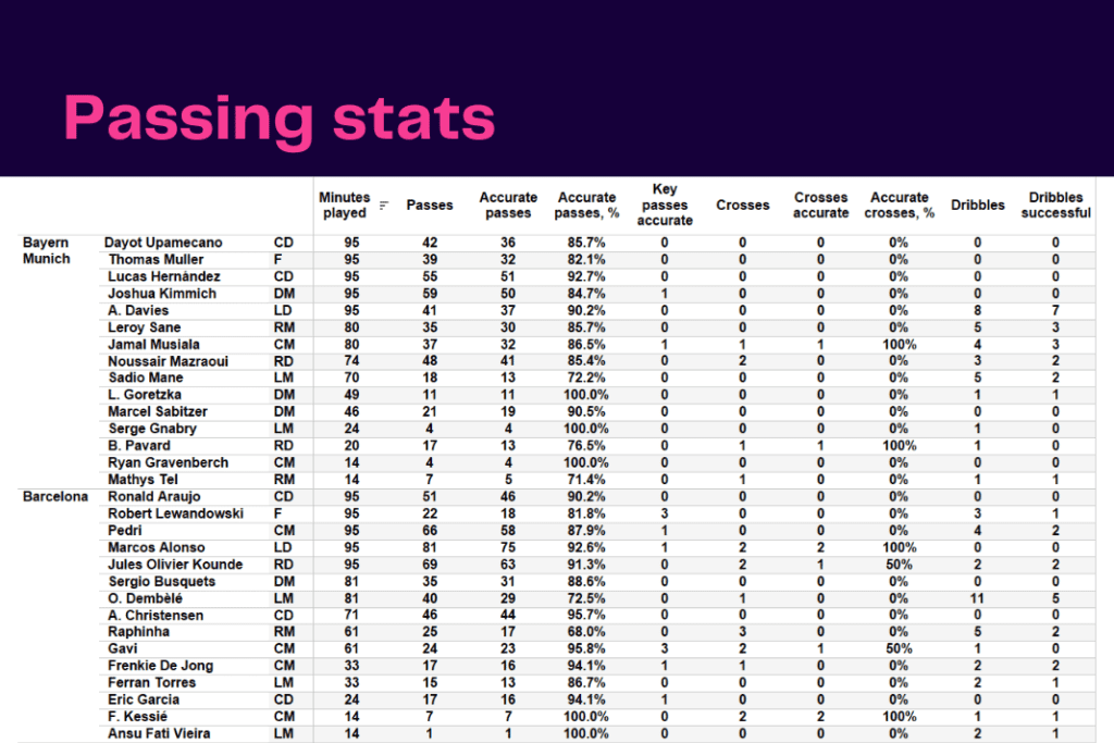 UEFA Champions League 2022/23: Bayern Munich vs Barcelona - data viz, stats and insights
