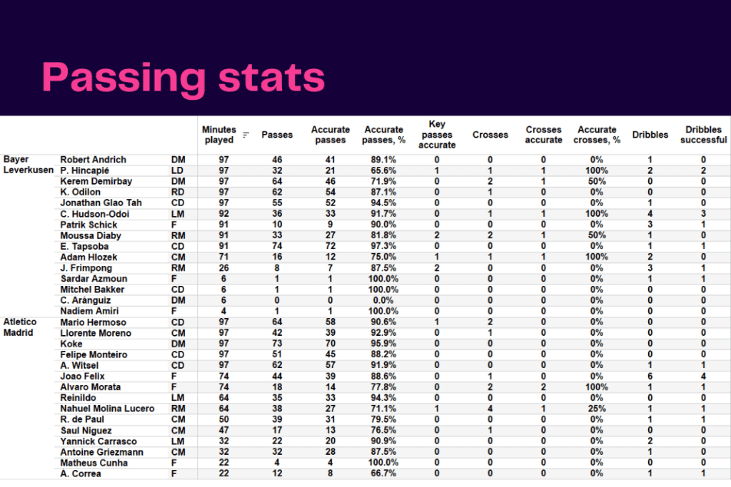UEFA Champions League 2022/23: Bayer Leverkusen vs Atletico Madrid - data viz, stats and insights