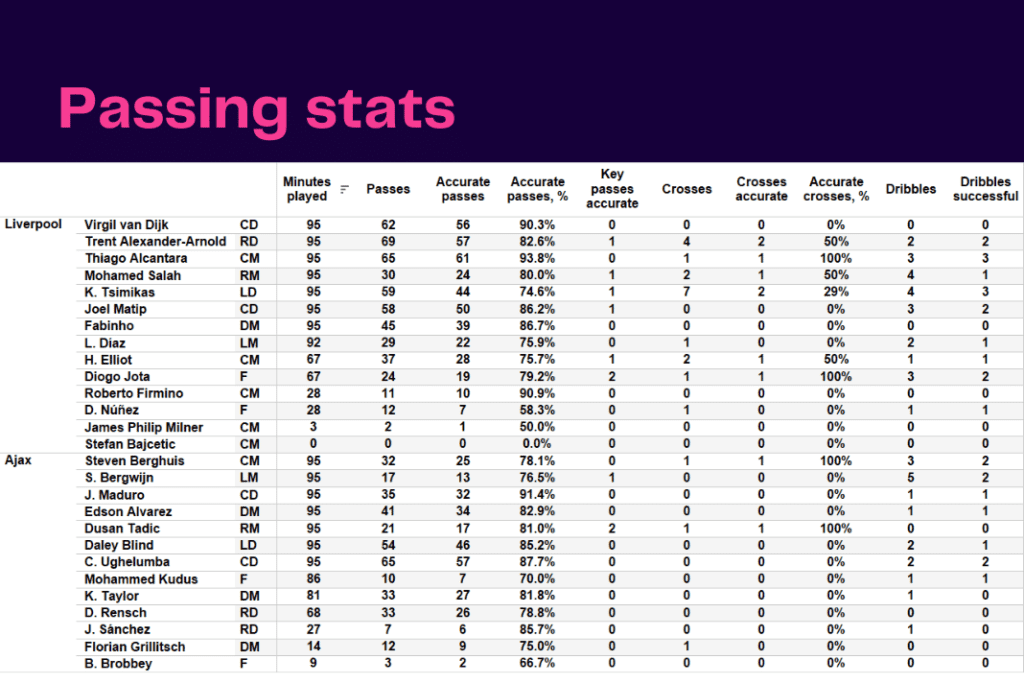 UEFA Champions League 2022/23: Liverpool vs Ajax - data viz, stats and insights