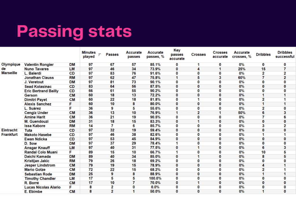 UEFA Champions League 2022/23: Marseille vs Frankfurt - data viz, stats and insights