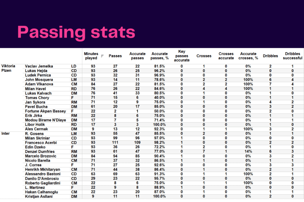 UEFA Champions League 2022/23: Viktoria Plzen vs Inter - data viz, stats and insights
