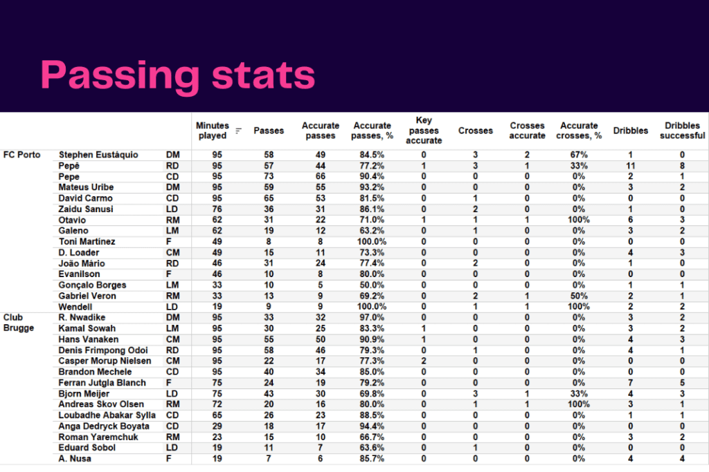 UEFA Champions League 2022/23: Porto vs Club Brugge - data viz, stats and insights