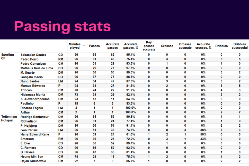 UEFA Champions League 2022/23: Sporting vs Tottenham - data viz, stats and insights