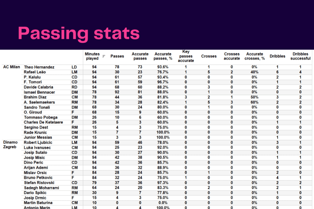 UEFA Champions League 2022/23: AC Milan vs Zagreb - data viz, stats and insights