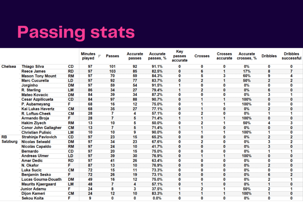 UEFA Champions League 2022/23: Chelsea vs Salzburg - data viz, stats and insights