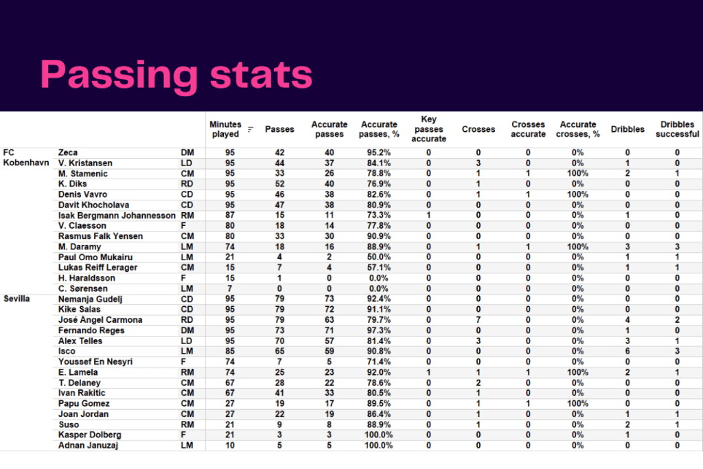 UEFA Champions League 2022/23: Copenhagen vs Sevilla - data viz, stats and insights