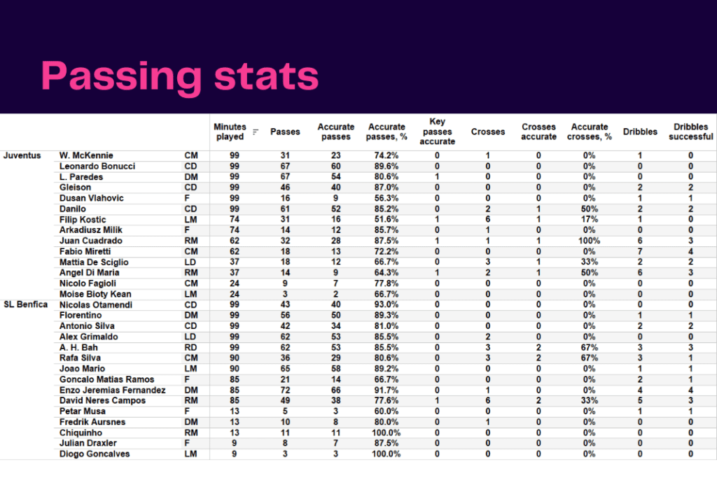 UEFA Champions League 2022/23: Juventus vs Benfica - data viz, stats and insights