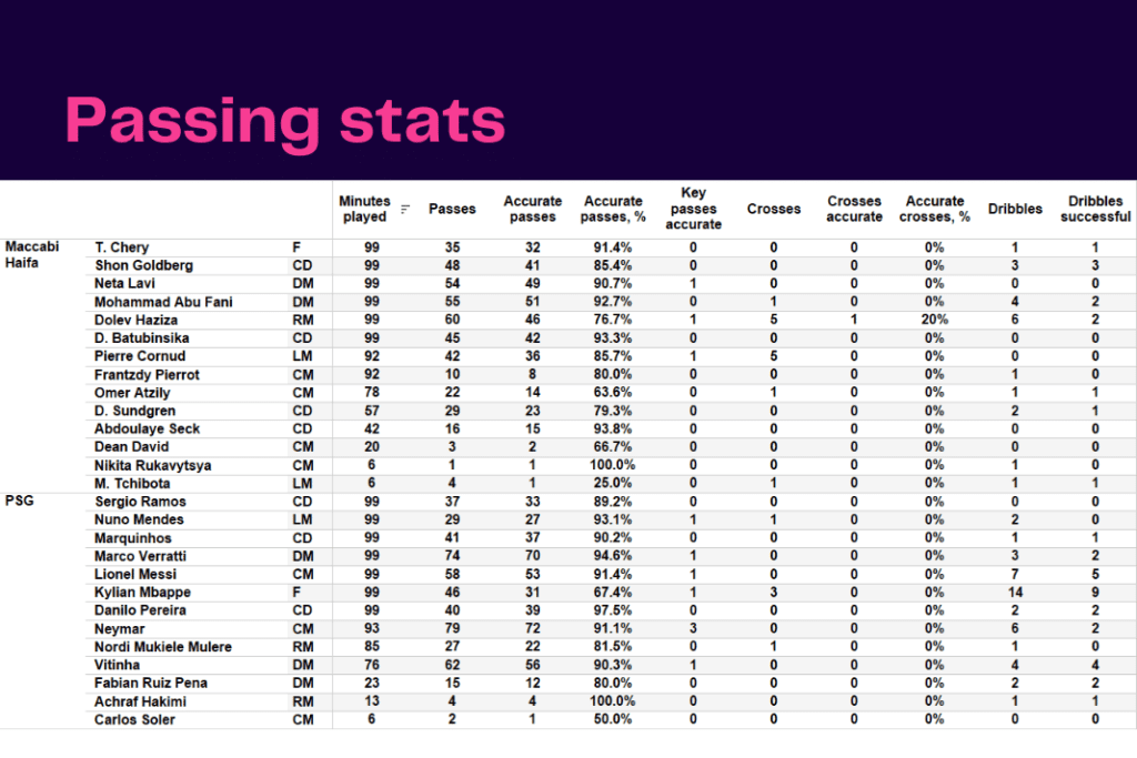 UEFA Champions League 2022/23: Maccabi Haifa vs PSG - data viz, stats and insights