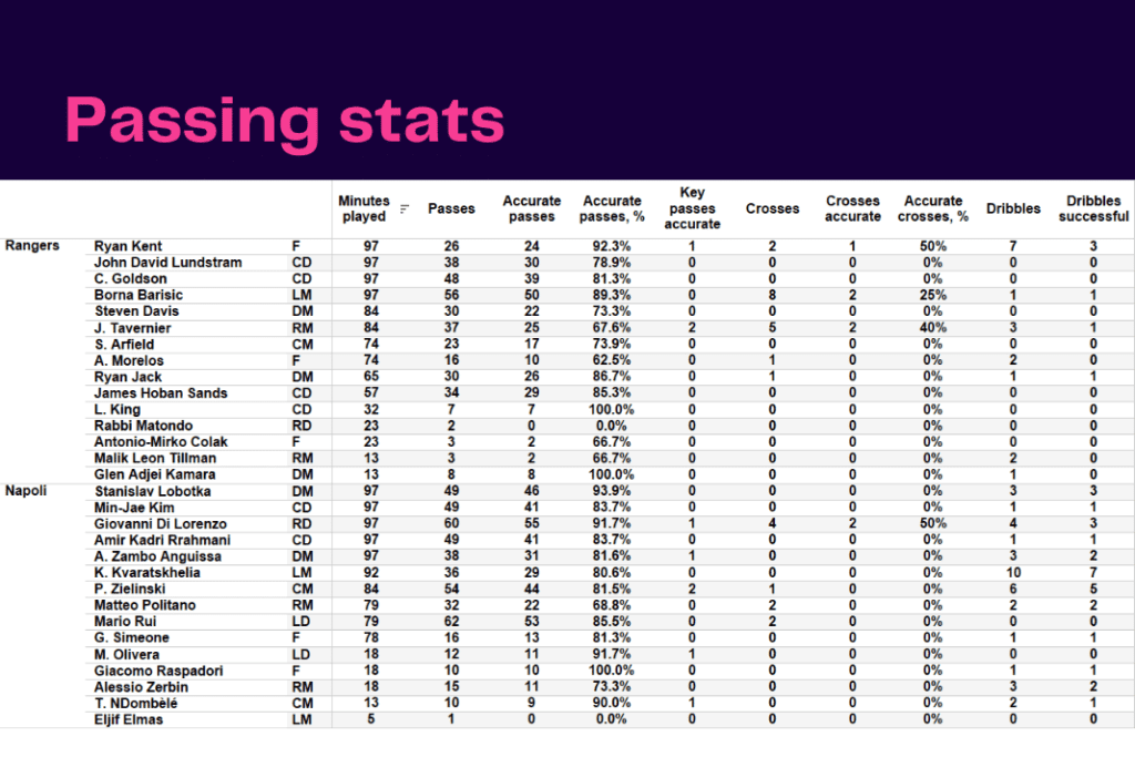 UEFA Champions League 2022/23: Rangers vs Napoli - data viz, stats and insights