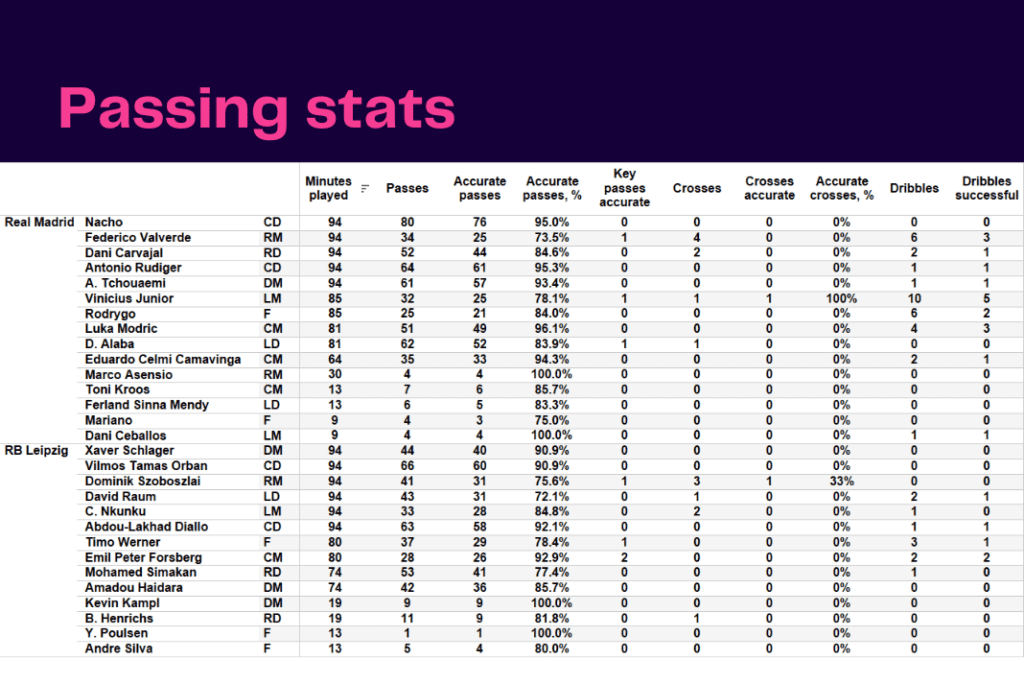 UEFA Champions League 2022/23: Real Madrid vs RB Leipzig - data viz, stats and insights