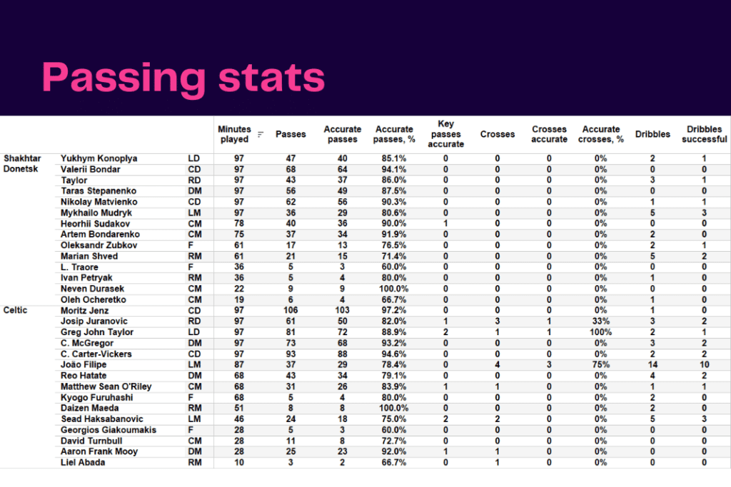 UEFA Champions League 2022/23: Shakhtar vs Celtic - data viz, stats and insights