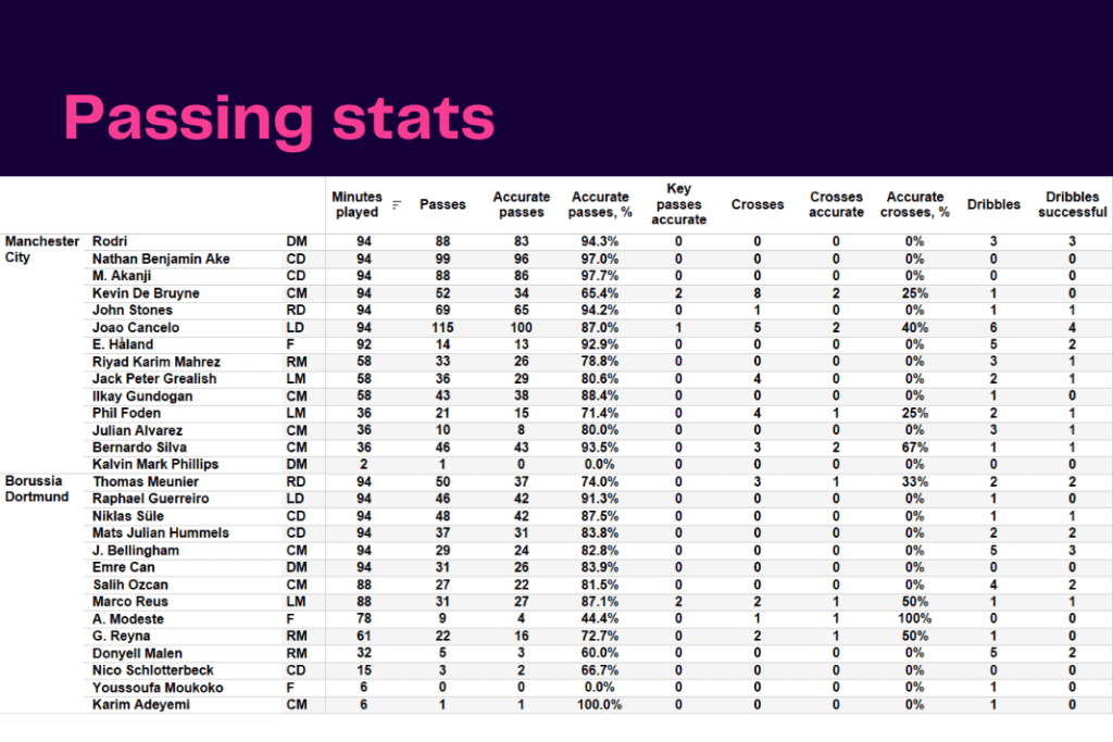 UEFA Champions League 2022/23: Man City vs Borussia Dortmund - data viz, stats and insights