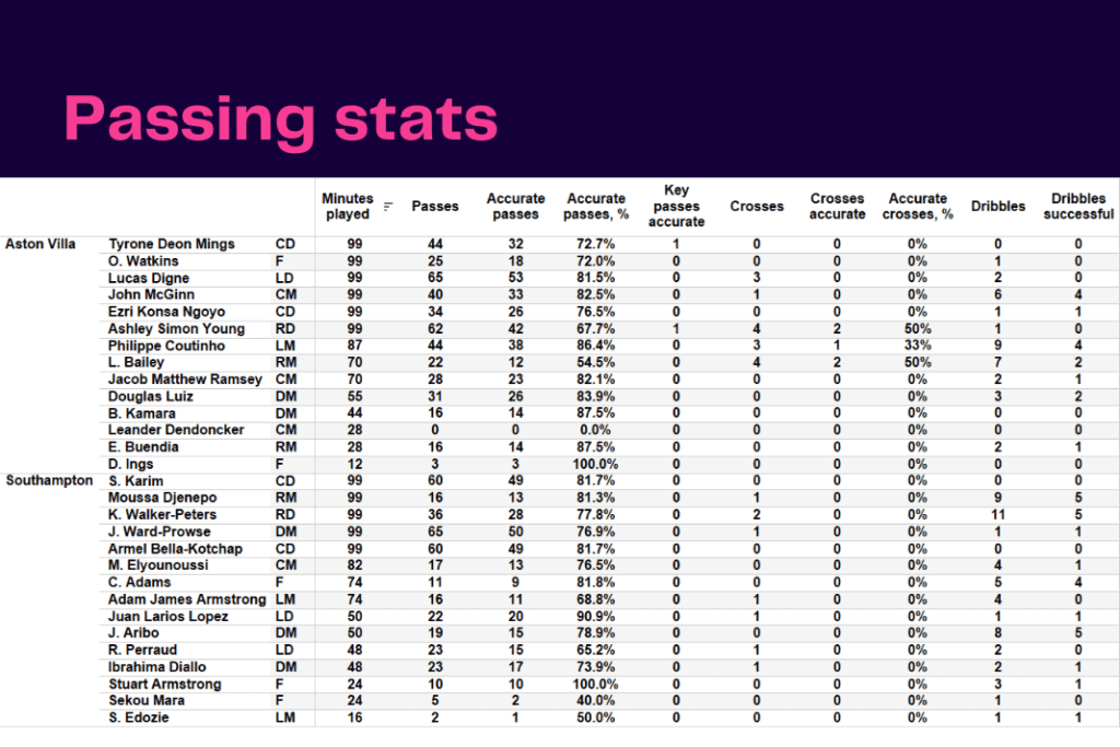 Premier League 2022/23: Aston Villa vs Southampton - data viz, stats and insights