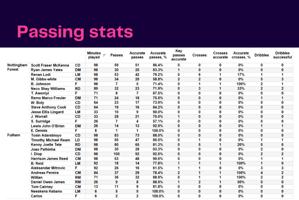 Premier League 2022/23: Nottingham Forest vs Fulham - data viz, stats and insights