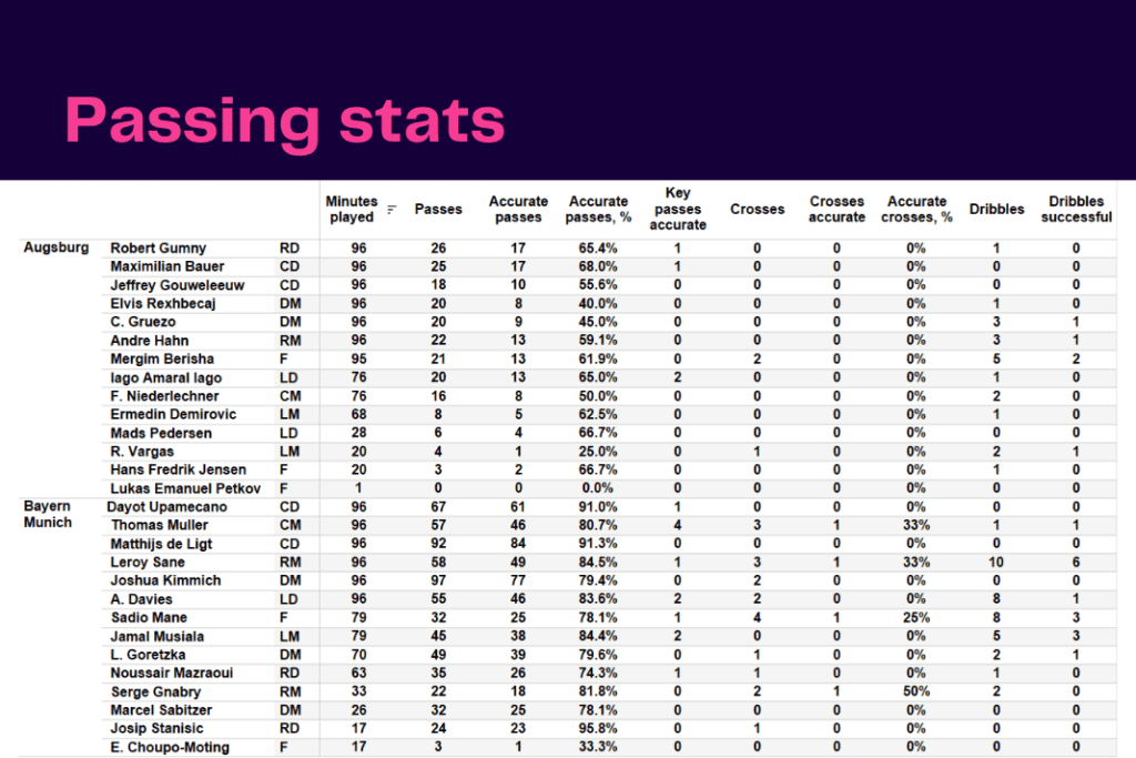 Bundesliga 2022/23: Augsburg vs Bayern Munich - data viz, stats and insights