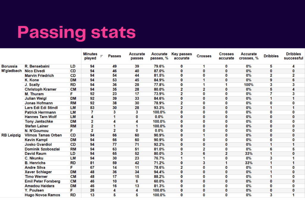 Bundesliga 2022/23: BMG vs RB Leipzig - data viz, stats and insights