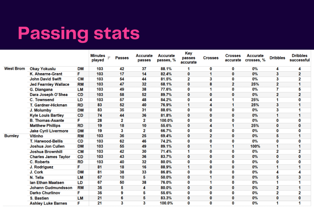 EFL Championship 2022/23: West Brom vs Burnley - data viz, stats and insights