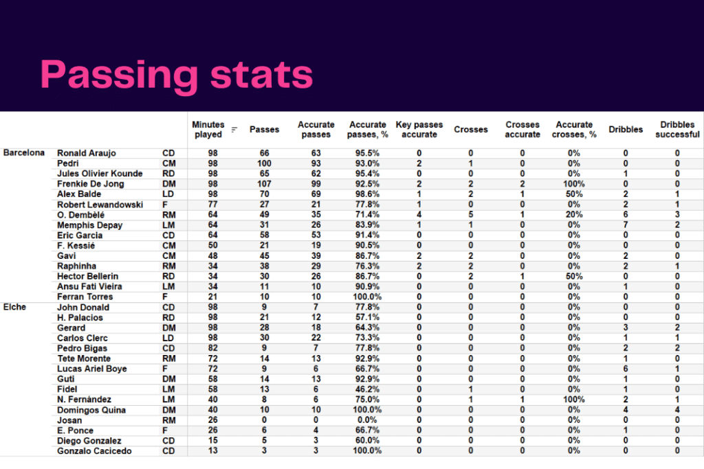 La Liga 2022/23: Barcelona vs Elche - data viz, stats and insights
