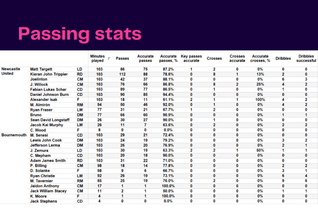 Premier League 2022/23: Newcastle vs Bournemouth - data viz, stats and insights