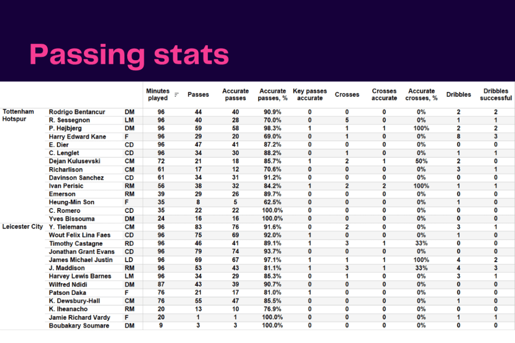 Premier League 2022/23: Tottenham vs Leicester - data viz, stats and insights