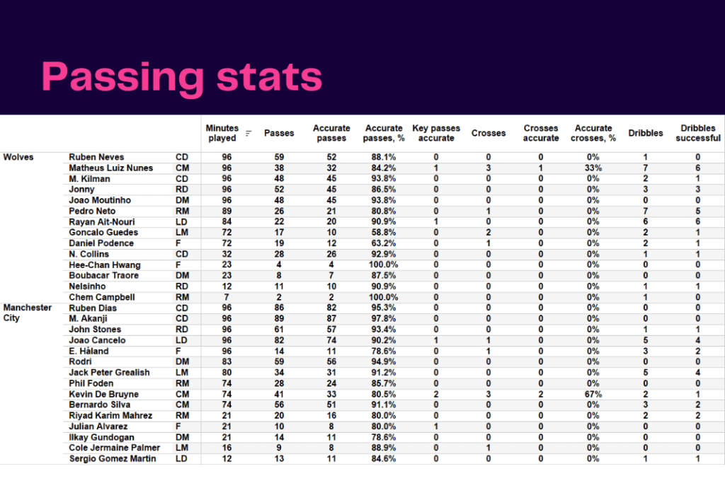 Premier League 2022/23: Wolves vs Man City - data viz, stats and insights