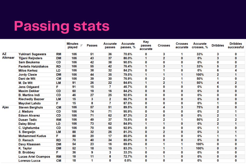 Eredivisie 2022/23: AZ Alkmaar vs Ajax - data viz, stats and insights