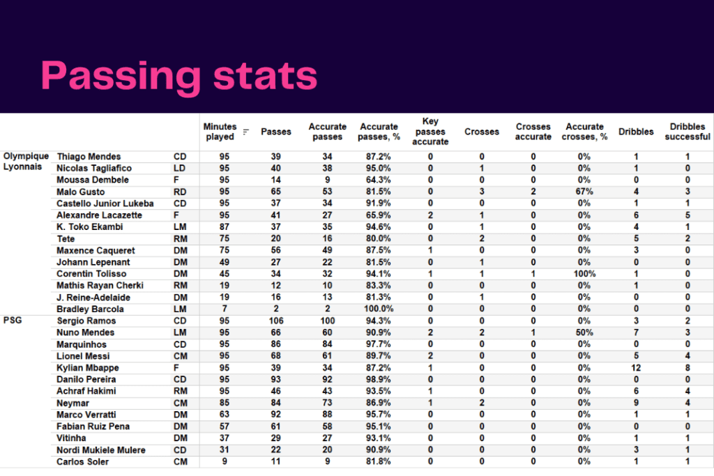 Ligue 1 2022/23: Lyon vs PSG - data viz, stats and insights