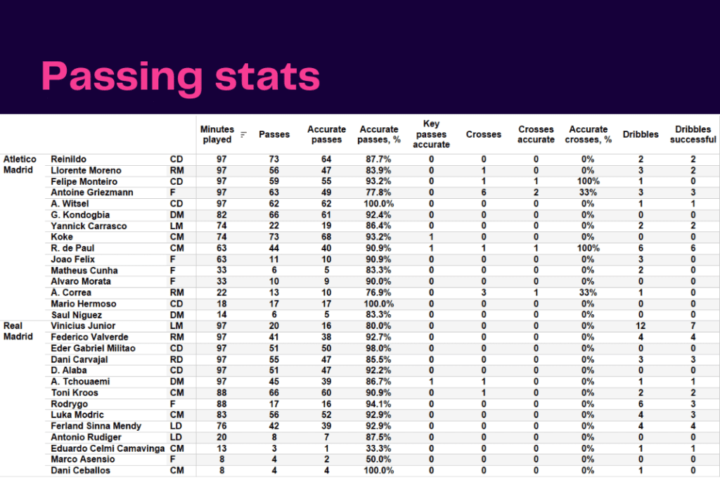 La Liga 2022/23: Atletico Madrid vs Real Madrid - data viz, stats and insights