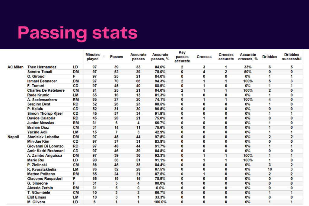Serie A 2022/23: AC Milan vs Napoli - data viz, stats and insights