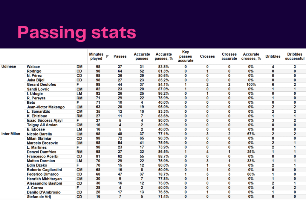 Serie A 2022/23: Udinese vs Inter - data viz, stats and insights