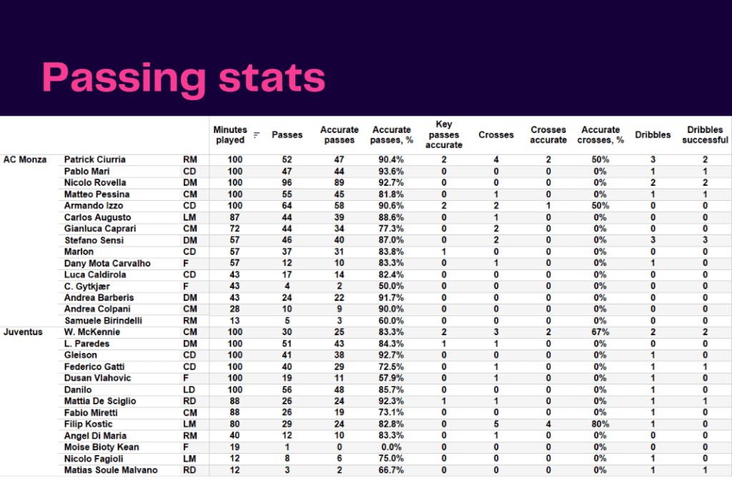Serie A 2022/23: Monza vs Juventus - data viz, stats and insights