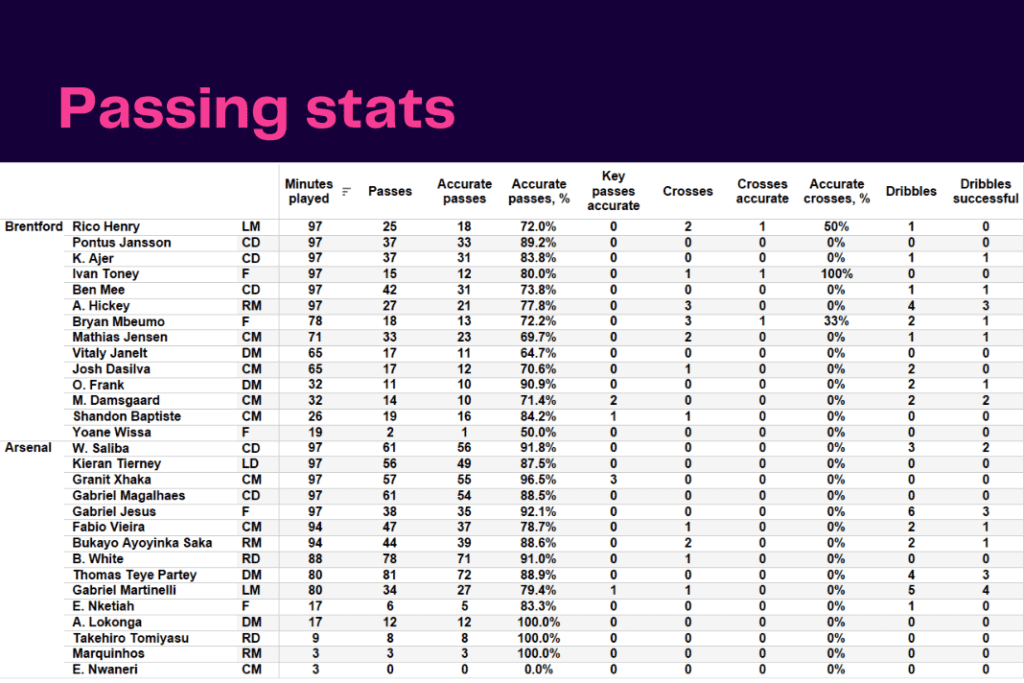 Premier League 2022/23: Brentford vs Arsenal - data viz, stats and insights