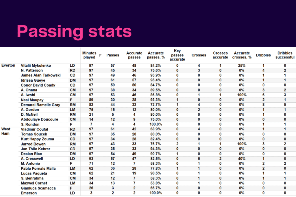 Premier League 2022/23: Everton vs West Ham - data viz, stats and insights