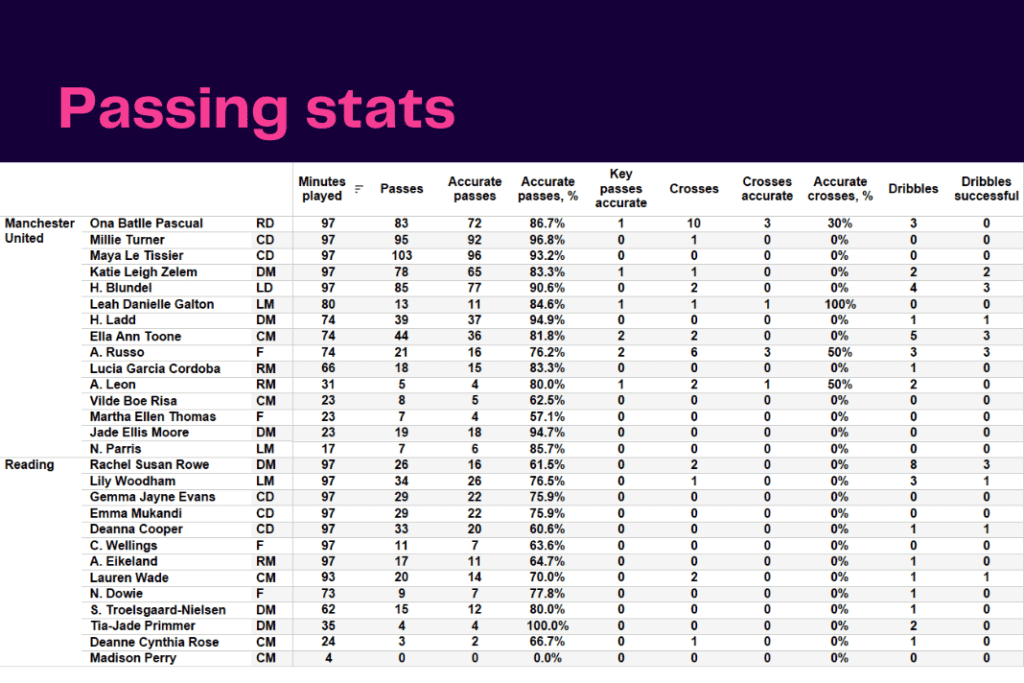 FAWSL 2022/23: Man United vs Reading - data viz, stats and insights