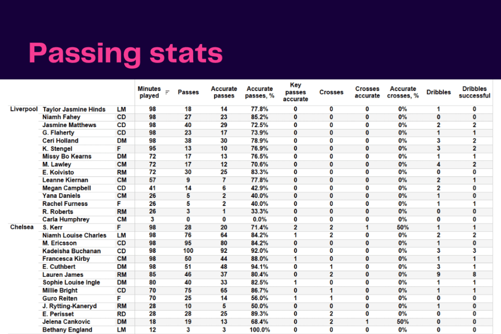 FAWSL 2022/23: Liverpool vs Chelsea - data viz, stats and insights