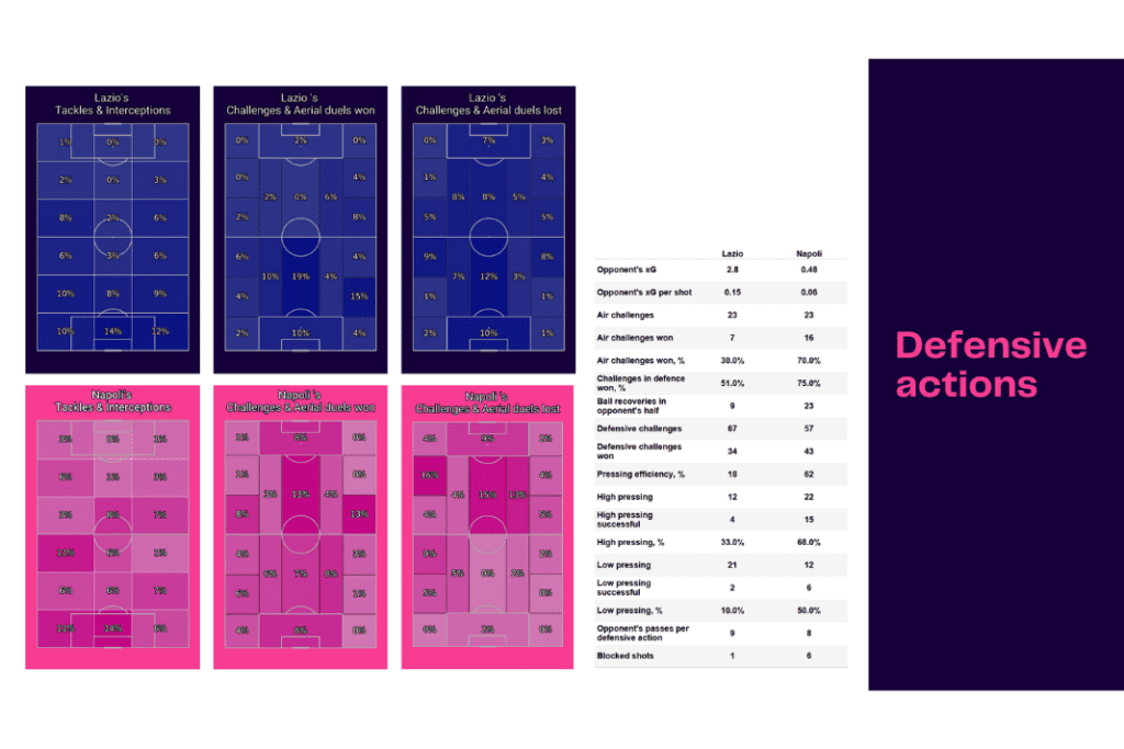Serie A 2022/23: Lazio vs Napoli - data viz, stats and insights