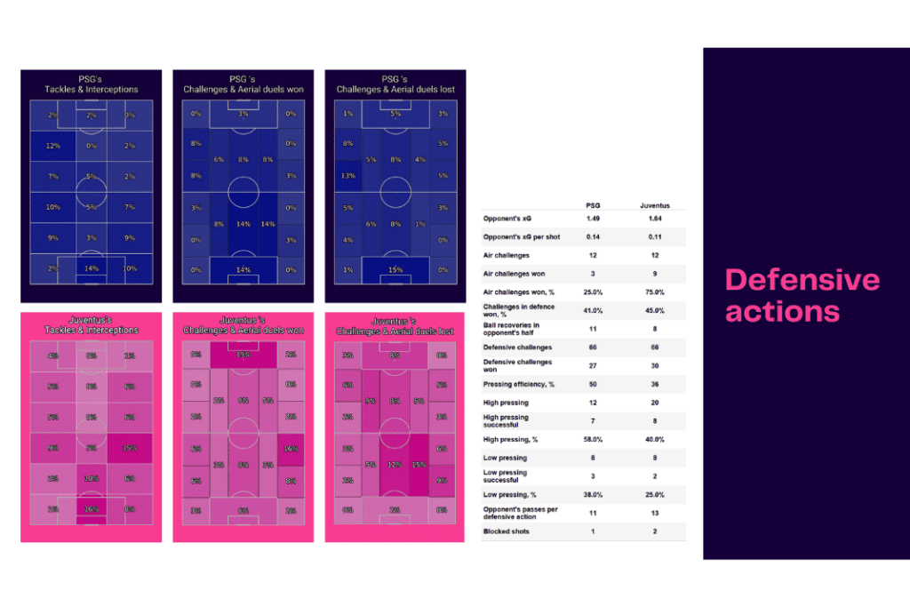 UEFA Champions League 2022/23: PSG vs Juventus - data viz, stats and insights
