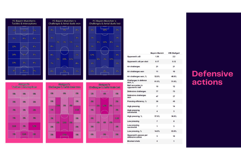 Bundesliga 2022/23: Bayern Munich vs Stuttgart - data viz, stats and insights