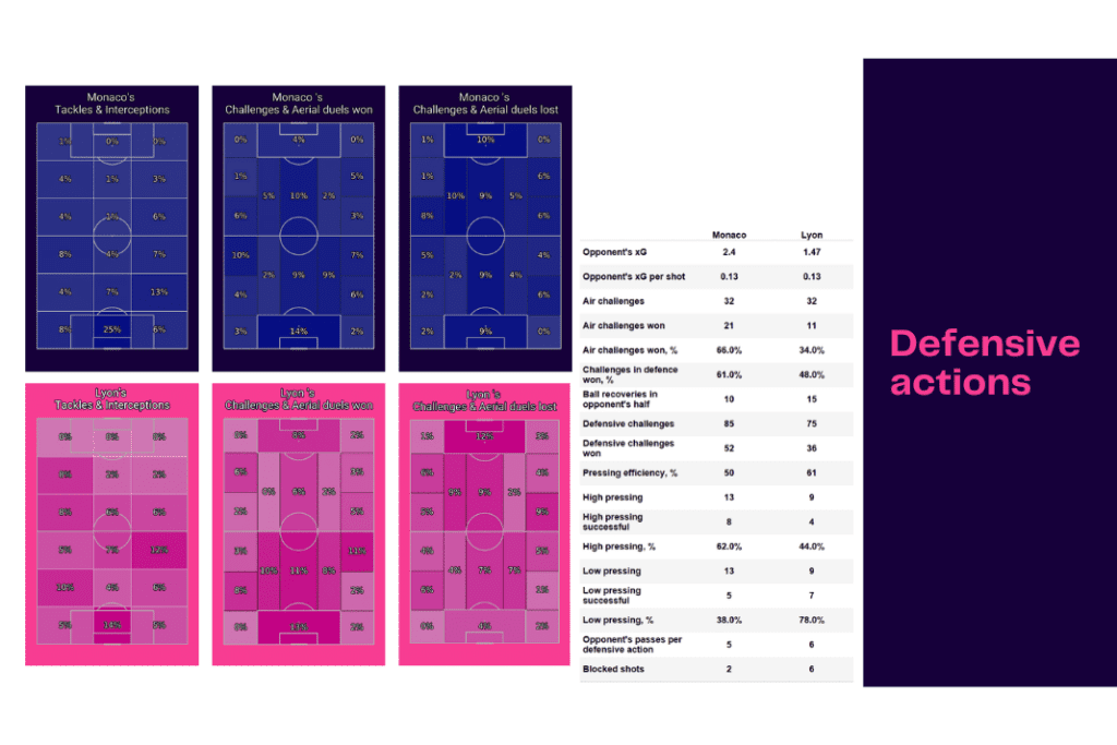 Ligue 1 2022/23: Monaco vs Lyon - data viz, stats and insights