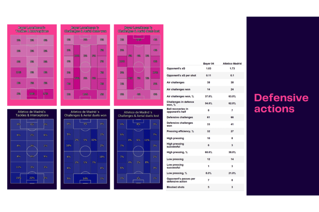 UEFA Champions League 2022/23: Bayer Leverkusen vs Atletico Madrid - data viz, stats and insights