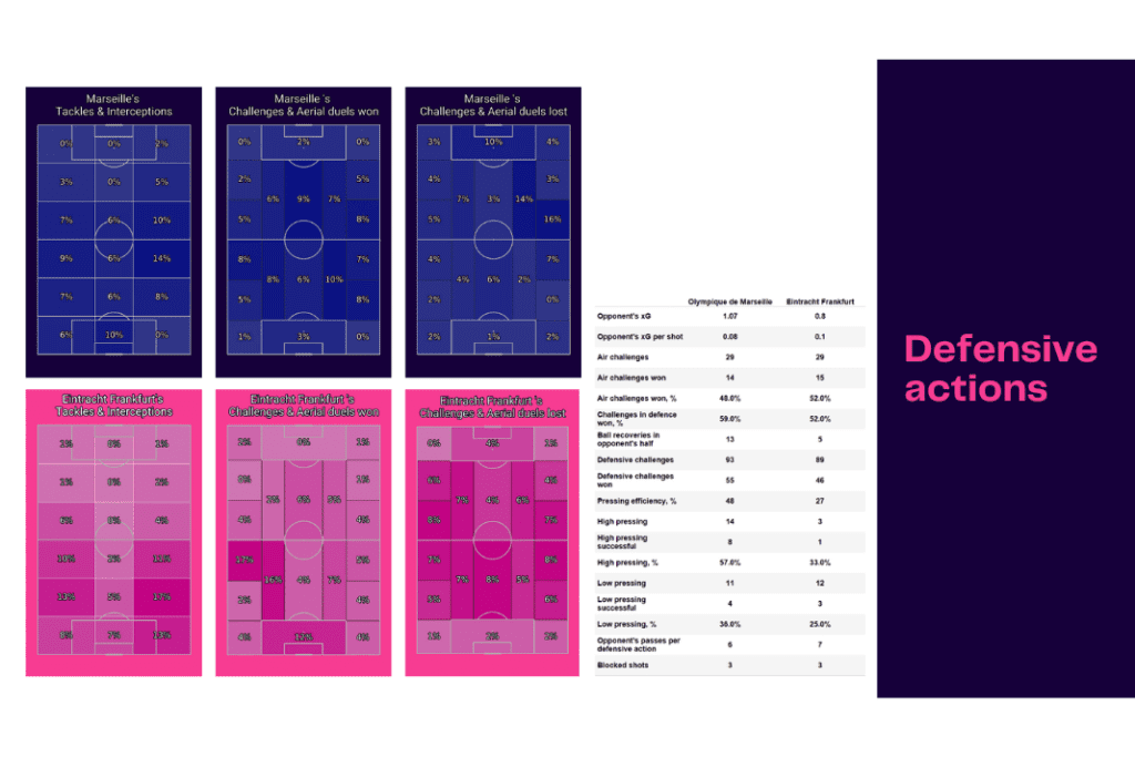 UEFA Champions League 2022/23: Marseille vs Frankfurt - data viz, stats and insights